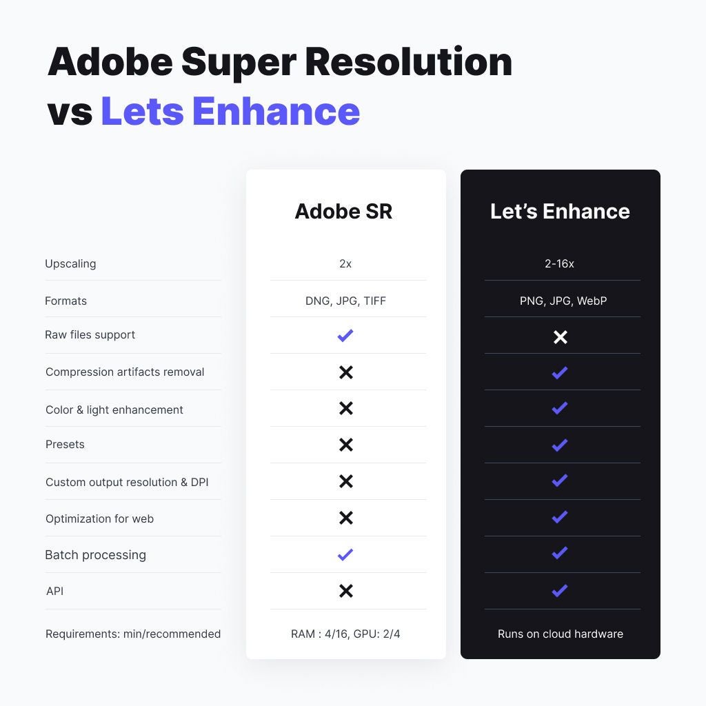 Adobe Super Resolution vs Let's Enhance infographic 