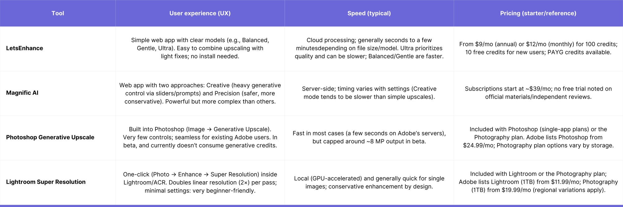 Table comparing user experience, speed, and pricing across four AI tools