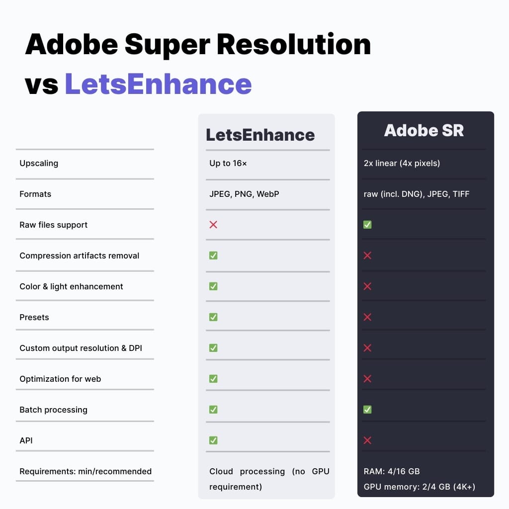 Feature comparison table for Adobe Super Resolution and LetsEnhance