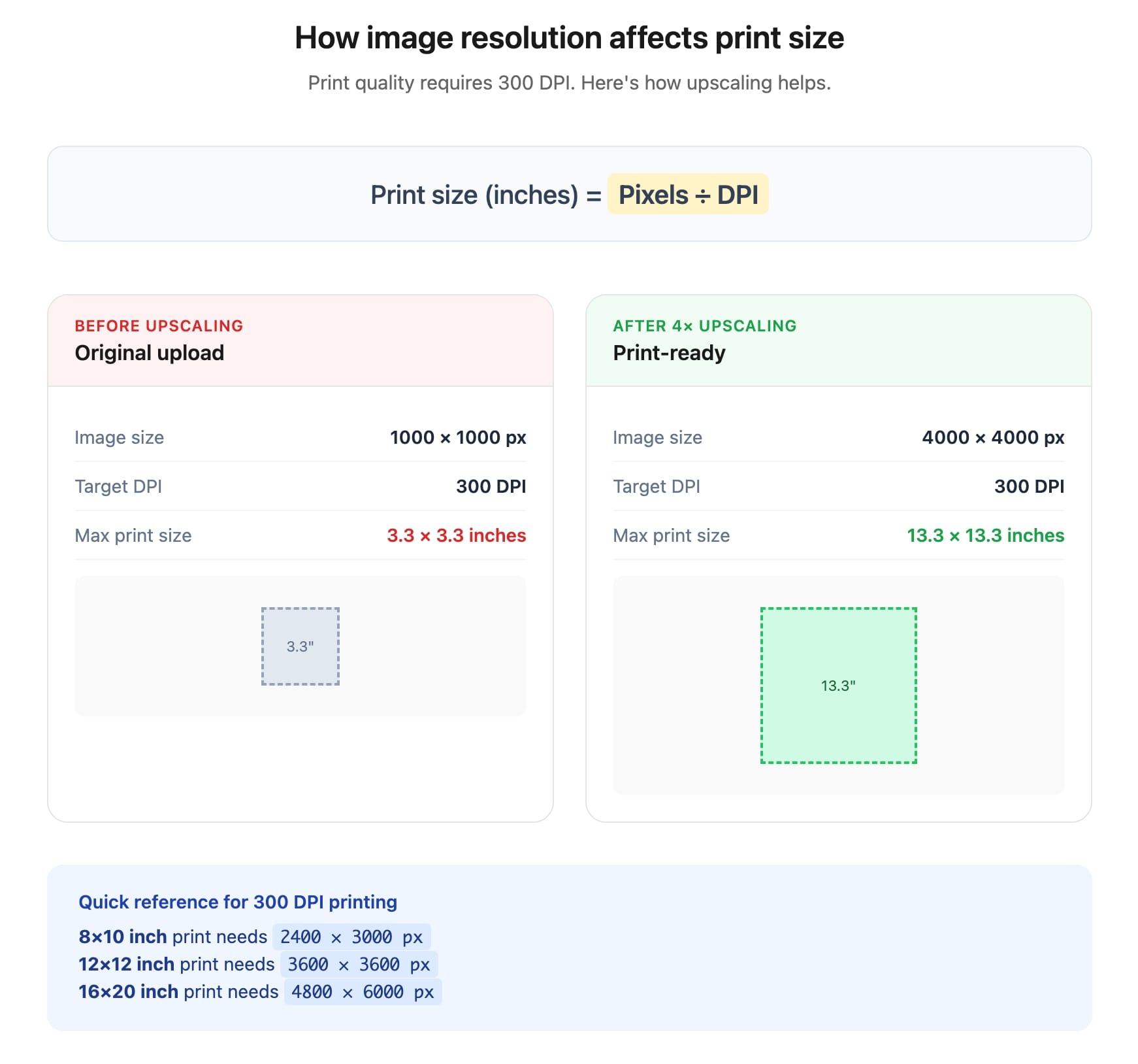 Chart showing how image resolution affects print size