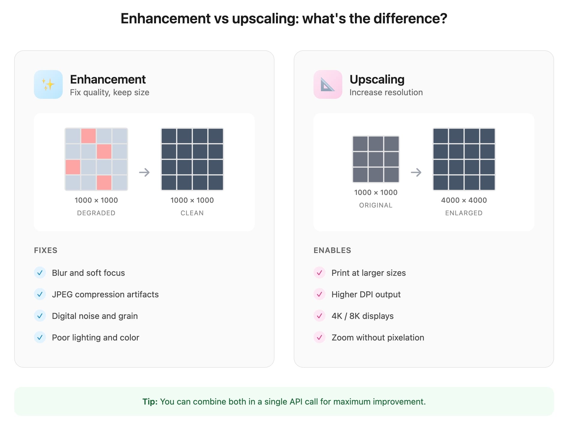 Diagram comparing image enhancement and upscaling outcomes