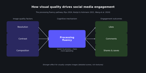 How image quality affects social media engagement [research review]